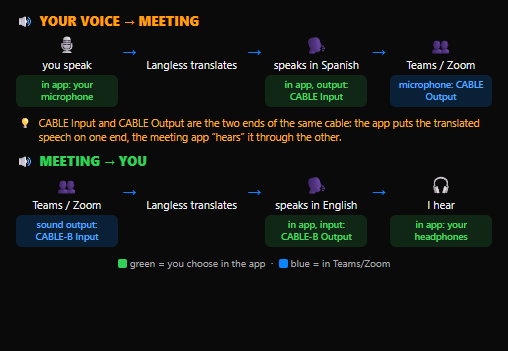 Two-way audio diagram: your voice goes translated into the meeting through the CABLE Input end, and the meeting audio comes back in your language through the CABLE Output end of the virtual cable.
